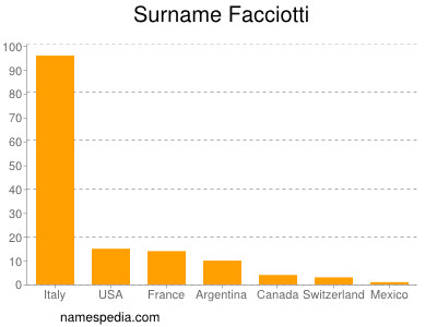 Surname Facciotti