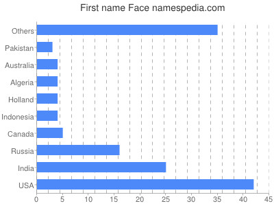 Given name Face
