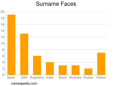 Surname Faces