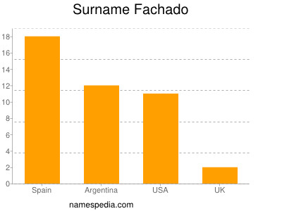 Surname Fachado