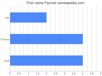 Given name Facinet