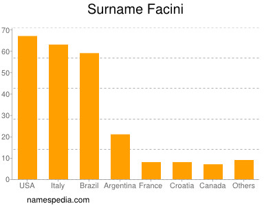 Surname Facini