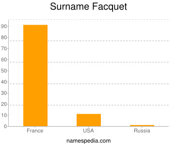 Surname Facquet