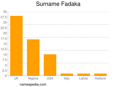 nom Fadaka