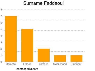 Familiennamen Faddaoui