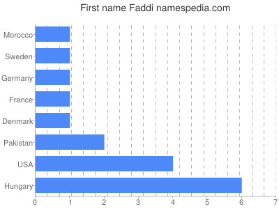 Given name Faddi