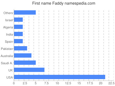 Given name Faddy