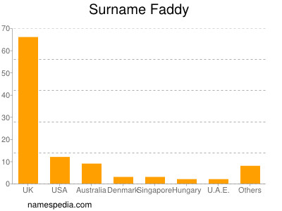 Surname Faddy