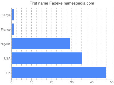 Given name Fadeke