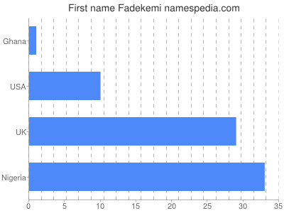 Given name Fadekemi