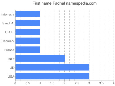 Given name Fadhal