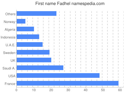 Given name Fadhel