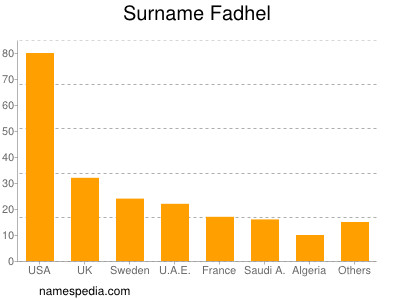 Surname Fadhel