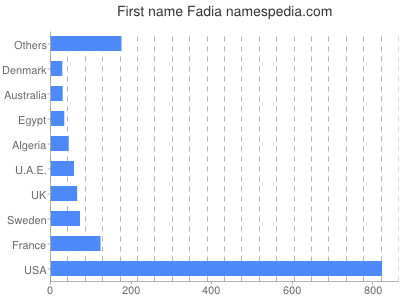 Given name Fadia