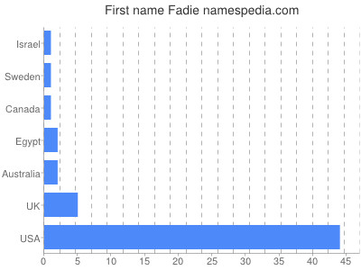 prenom Fadie