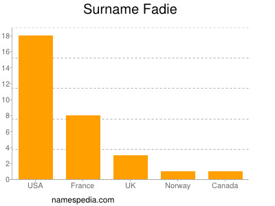 Surname Fadie
