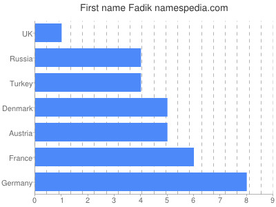 Given name Fadik