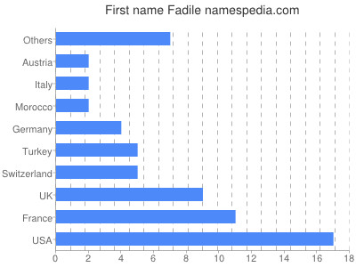 Vornamen Fadile