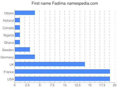 prenom Fadima