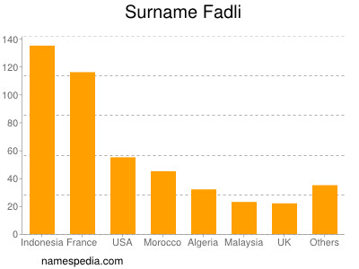 Surname Fadli