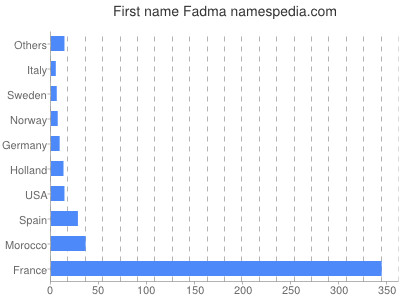 Given name Fadma