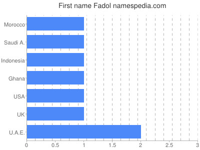 Given name Fadol