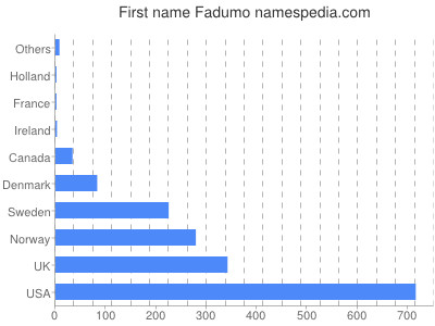 Given name Fadumo