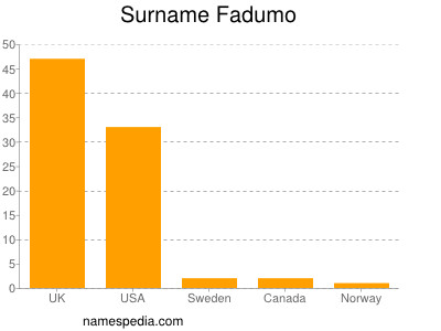 Surname Fadumo