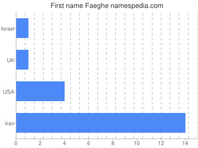 Given name Faeghe