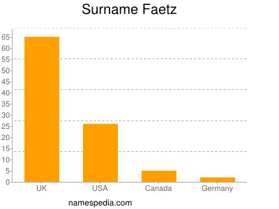 Surname Faetz