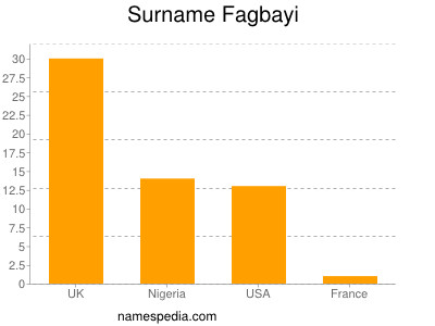 Surname Fagbayi