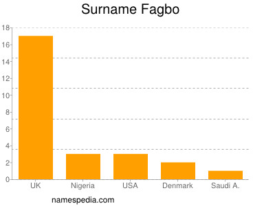 Surname Fagbo