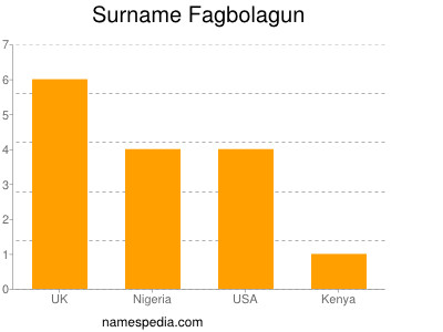 Surname Fagbolagun
