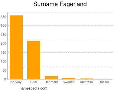nom Fagerland