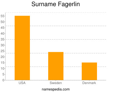 Familiennamen Fagerlin