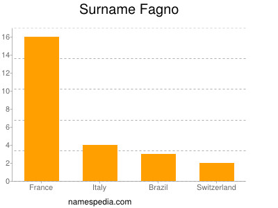 Surname Fagno
