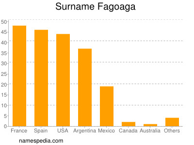 Surname Fagoaga