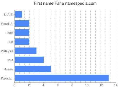 Given name Faha