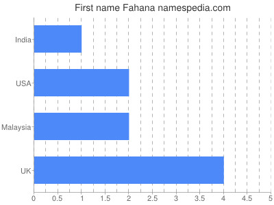 Vornamen Fahana