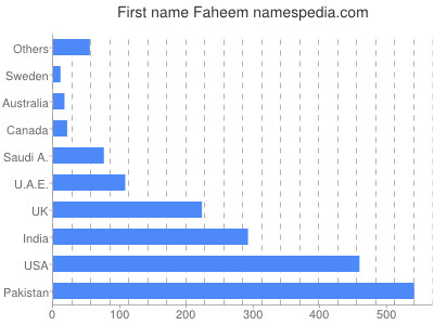 Given name Faheem