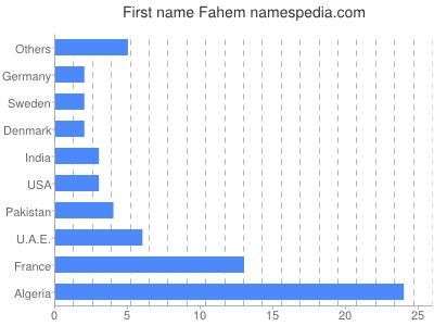 Given name Fahem