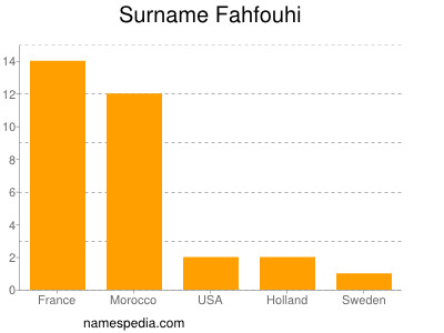 Surname Fahfouhi