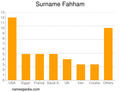 Surname Fahham