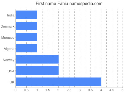 Given name Fahia