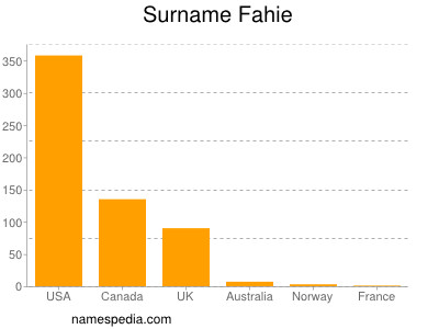 Surname Fahie