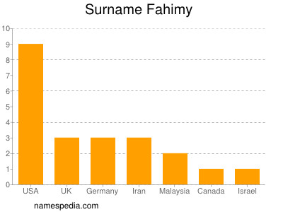 Surname Fahimy