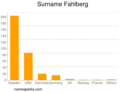 Surname Fahlberg