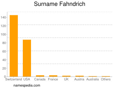 Surname Fahndrich