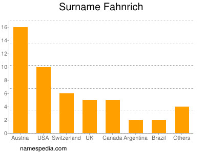 Surname Fahnrich