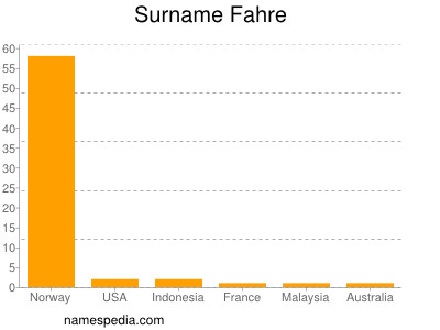 Surname Fahre